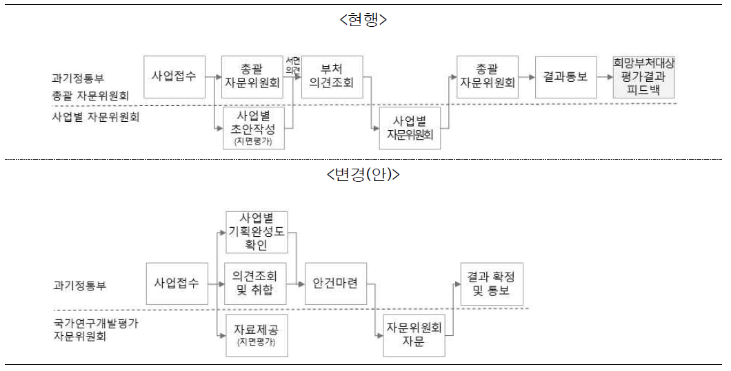 예타 대상선정(기술성평가) 평가절차