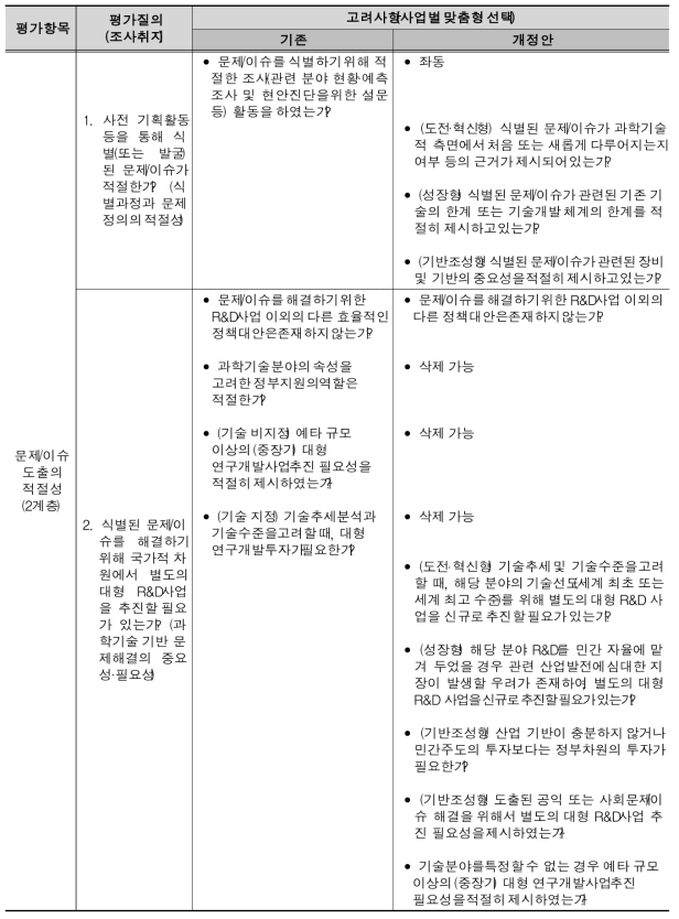 문제/이슈 도출의 적절성 고려사항 개정(안)