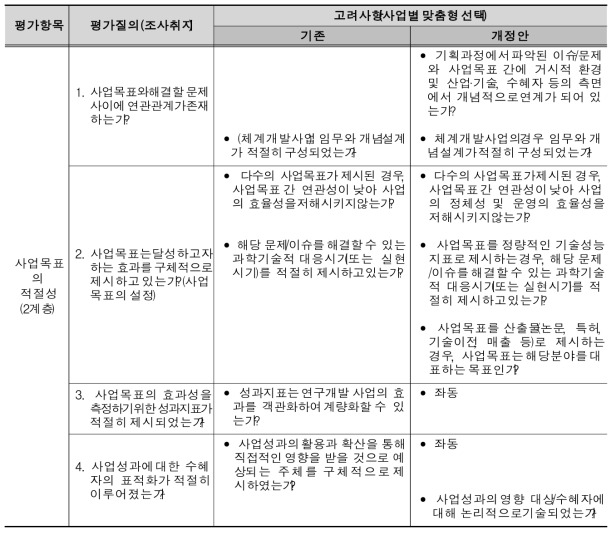 사업목표의 적절성 고려사항 개선(안)