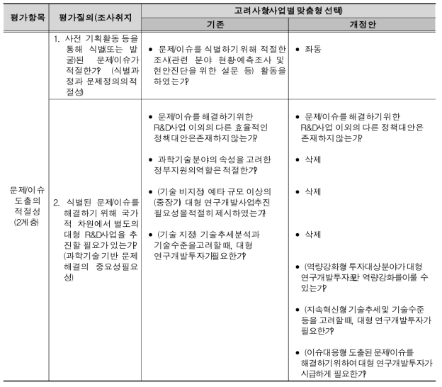 2안의 문제/이슈도출의 적절성 고려사항 개정(안)