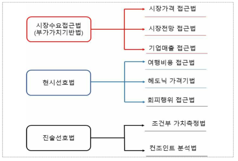 비용편익 분석의 유형