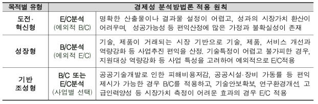 사업 유형별 경제성 분석 방법론 적용