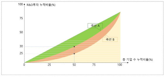 기업R&D 상생지수 개념