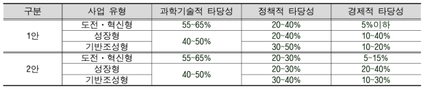 사업유형별 평가항목 가중치 반영 예시