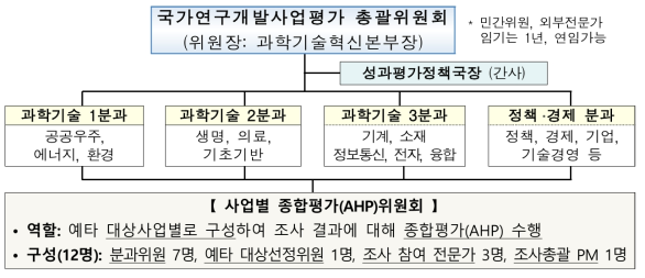 예타 종합평가 위원회 개편(안)