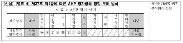 사업특수평가항목의 종합평가 반영 방식(안)