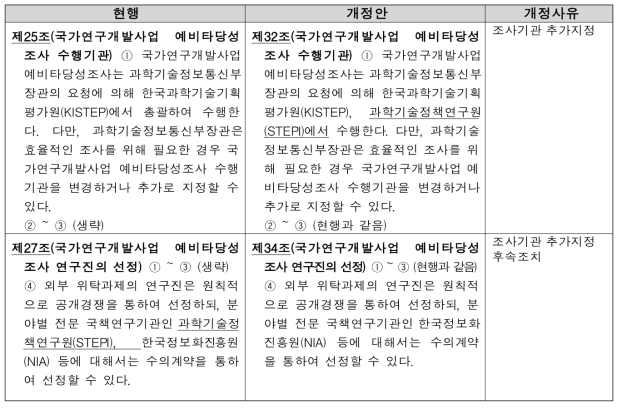 운용지침 내 조사기관 추가 조항 개정(안) 비교