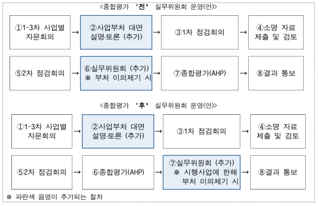 예타 절차 개편(안)