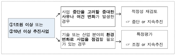 대형/장기 사업의 점검(안)