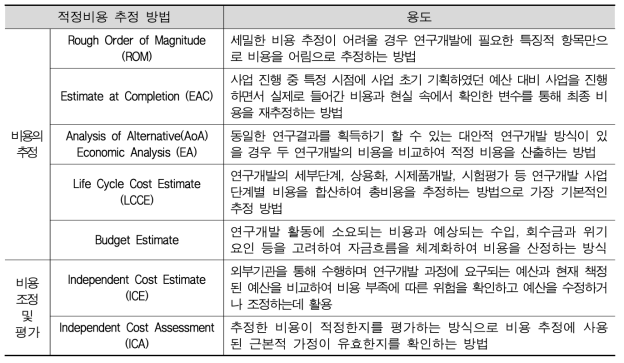 적정비용 추정의 종류