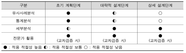 비용분석 단계별 방법론 적용 가능성