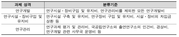 국가연구개발사업의 총비용 분석을 위한 분류체계