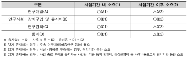 총사업비와 총비용의 구분