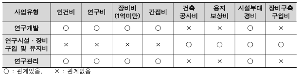 R&D사업유형별 비용 분류체계