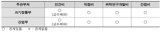 세부지침의 분류체계와 연구비 비목과의 관계