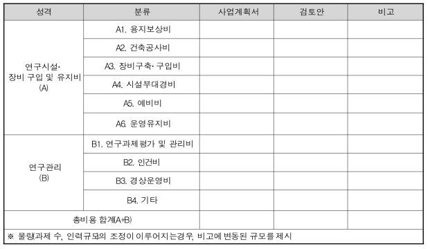 연구기반구축 R&D 사업을 위한 비용분석 내역서(예시)