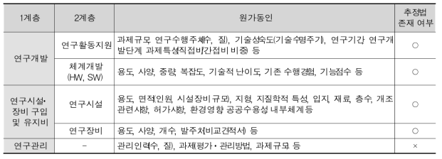 사업유형별 원가동인 (예시)