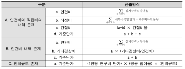 원가계산서가 구체적인 경우 비용 산출식