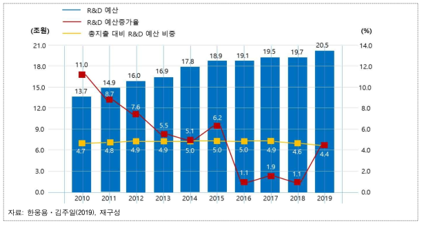 지난 10년간 국가연구개발예산 추이