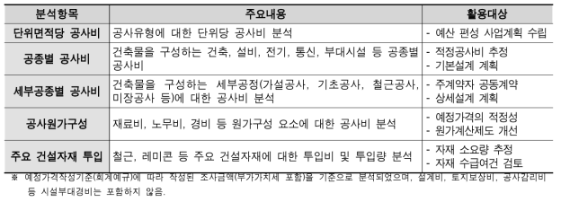 공사비 분석내용