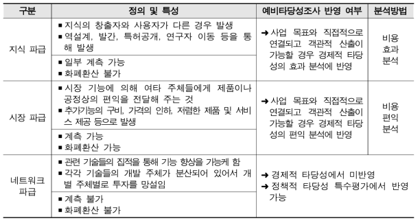 연구개발활동 성과 유형별 경제성 분석 방법