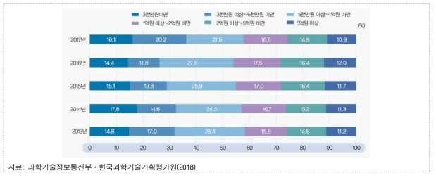 연구비 규모별 세부과제 수 추이