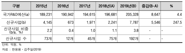 신규 국가연구개발사업 현황