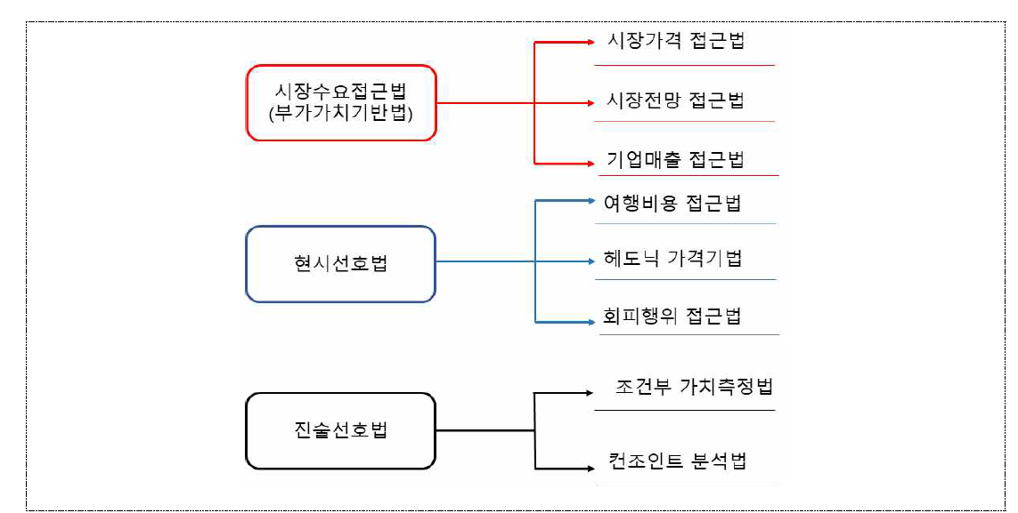 비용-편익분석의 유형