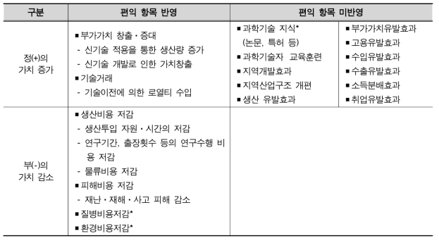 R&D 예비타당성조사 비용-편익분석 시 반영하는 편익 항목