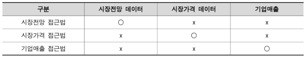 시장수요접근법의 접근방식