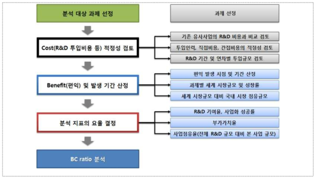 시장수요접근법의 공통 분석절차 및 프로세스