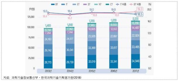 미래유망신기술(6T)별 집행 추이