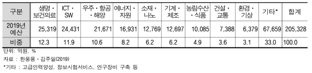 9대 기술분야별 R&D 투자 현황