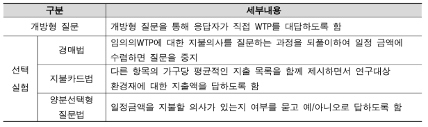 지불의사액(WTP) 질문의 설계방법