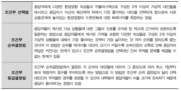 지불의사 유도방법