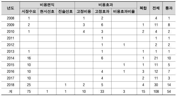 연도별 경제성 모델 선택 현황