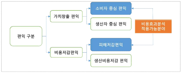 예비타당성조사에서 사회적 편익 구분