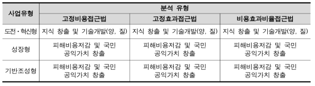 비용효과분석 효과항목별 적용 접근법(안)