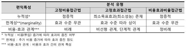 비용-효과 간 관계의 개념적 예시