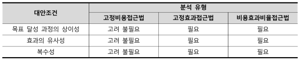 목표 달성의 대안 존재 여부별 적용 접근법