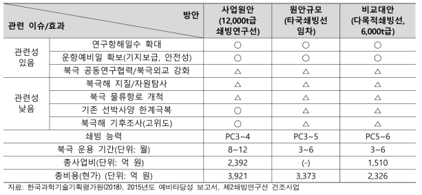 제2쇄빙연구선 건조사업 대안별 투입비용 분석 결과