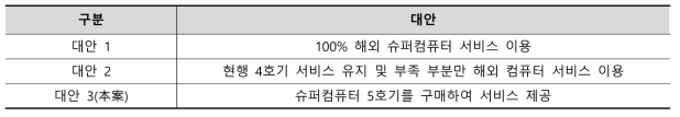 초고성능컴퓨팅 서비스 과제의 비교대안