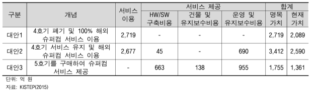 국가 초고성능컴퓨터 인프라 선진화 사업의 대안별 비용비교