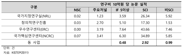 고정비용접근법을 통한 유사 R&D사업의 연구비 10억원 당 논문 실적