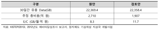 비용효율비율접근법을 통한 효율-비용비율 계산