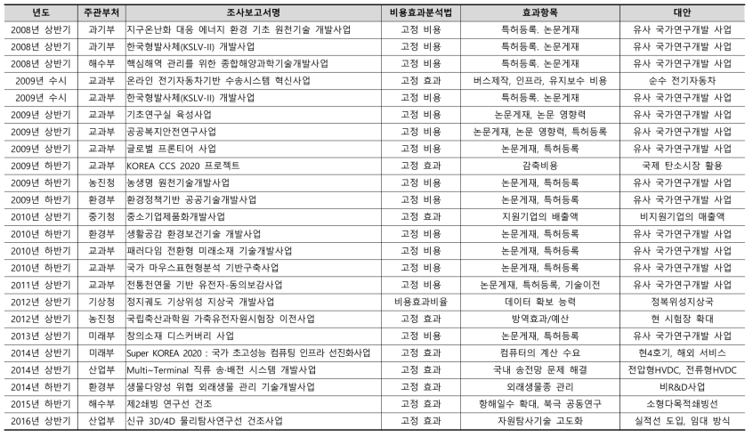 비용효과분석법을 적용한 국가연구개발 예비타당성 조사보고서 분류