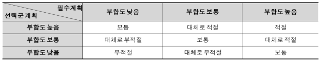 상위계획과의 부합성 평가