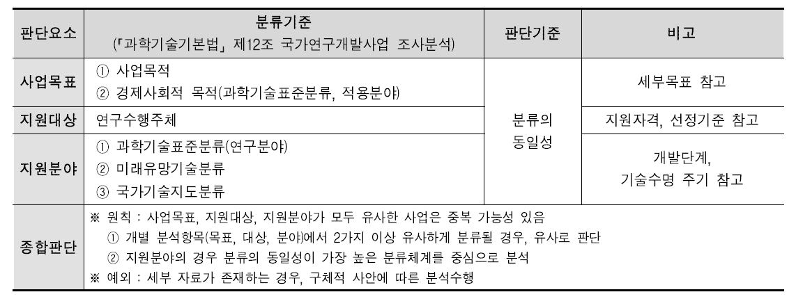 사업의 중복성 분석을 위한 기준틀(예시)