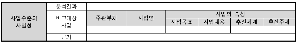 기존 사업과의 중복성 분석결과 양식(예시)