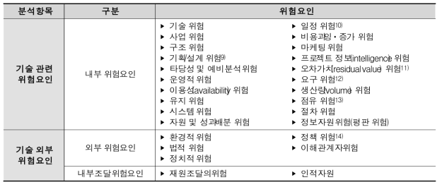 연구개발부문 예비타당성조사 분석항목별 위험요인의 구분